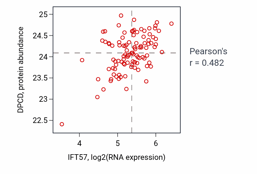 Per-sample scatter of IFT57 vs DPCD in CCRCC (Pearson r = 0.48).