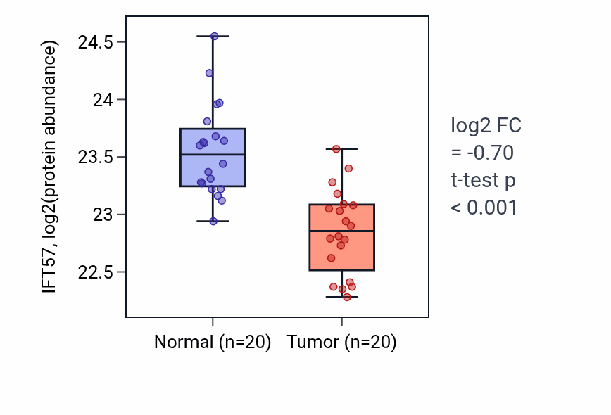 Tumor-vs-normal mass-spec protein box plot for IFT57 in LSCC.