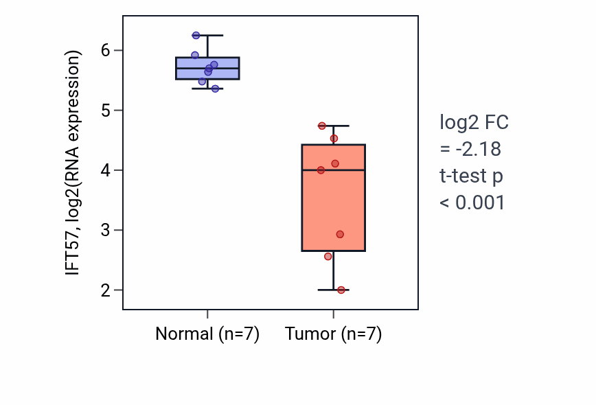 Tumor-vs-normal expression box plot for IFT57 RNA in KICH.