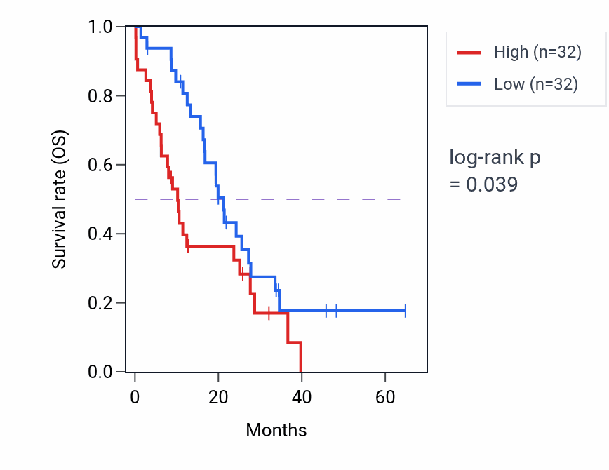 Kaplan&ndash;Meier survival curve for IFT57 mass-spec protein-high vs -low samples in GBM.