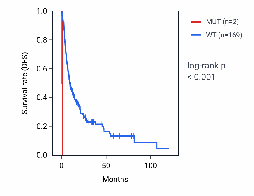 Kaplan&ndash;Meier survival curve for IFT57 mutant vs wild-type samples in LIHC.