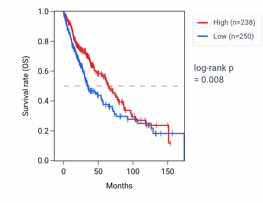 Kaplan&ndash;Meier survival curve for IFT74-AS1 RNA expression in LUSC: high vs low expression groups.