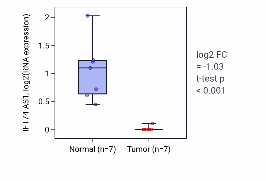 Tumor-vs-normal expression box plot for IFT74-AS1 in KICH.