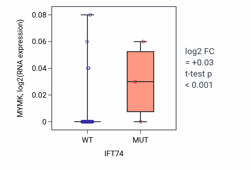 Box plot of MYMK in IFT74-low vs IFT74-high samples in BLOOD_Leukemia.