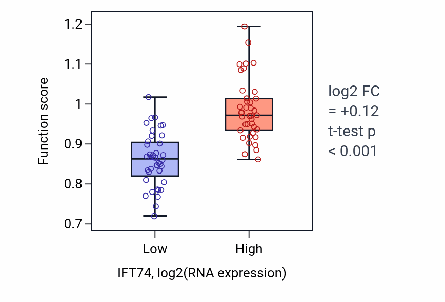 Box plot of Intraciliary transport involved in cilium assembly in IFT74-low vs IFT74-high samples in LUNG_NSCLC_LUAD.