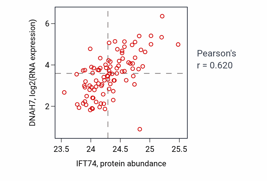 Per-sample scatter of IFT74 vs DNAH7 in UCEC (Pearson r = 0.62).