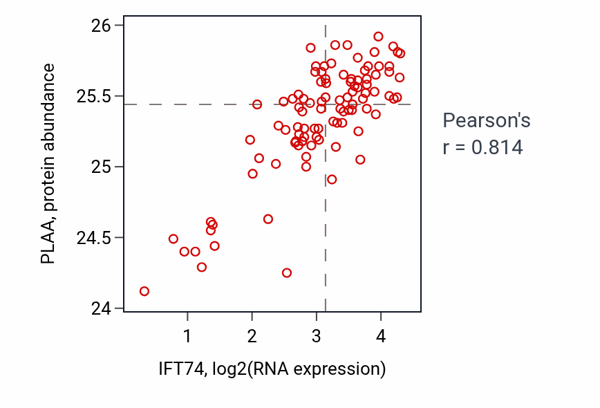 Per-sample scatter of IFT74 vs PLAA in GBM (Pearson r = 0.81).