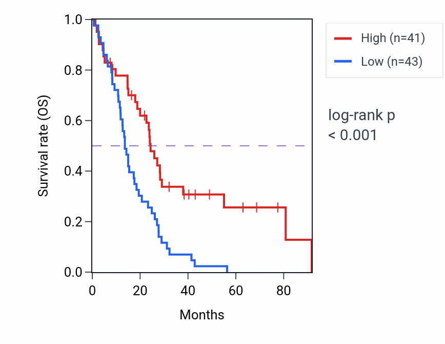 Kaplan&ndash;Meier survival curve for IFT74 RNA expression in MESO: high vs low expression groups.
