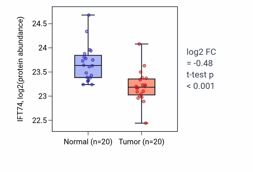 Tumor-vs-normal mass-spec protein box plot for IFT74 in LSCC.