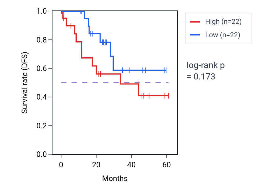 Kaplan&ndash;Meier survival curve for IFT74 mass-spec protein-high vs -low samples in LSCC.