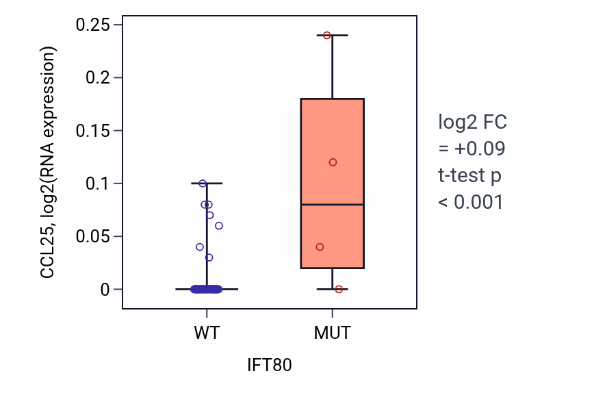 Box plot of CCL25 in IFT80-low vs IFT80-high samples in SKIN.