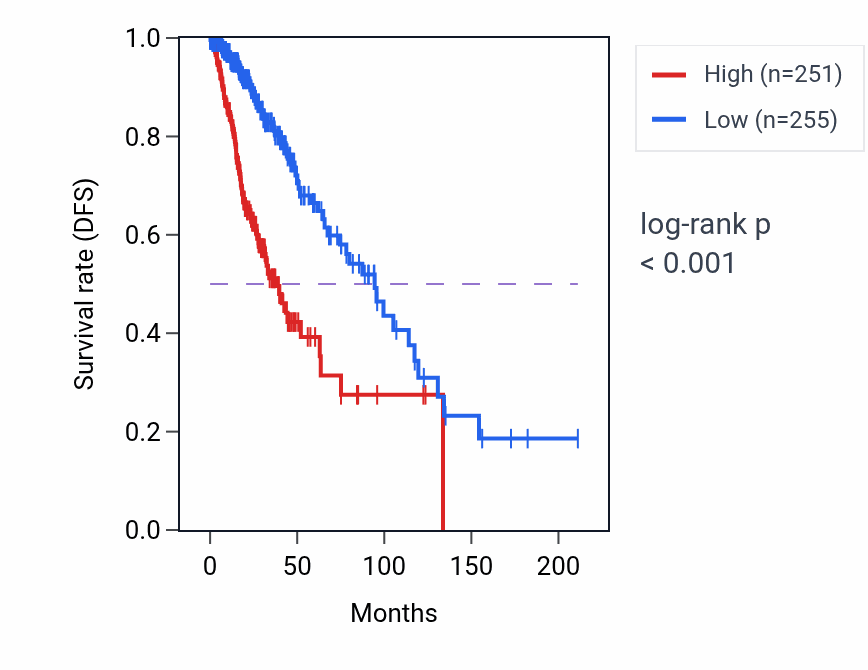 Kaplan&ndash;Meier survival curve for IFT80 RNA expression in LGG: high vs low expression groups.
