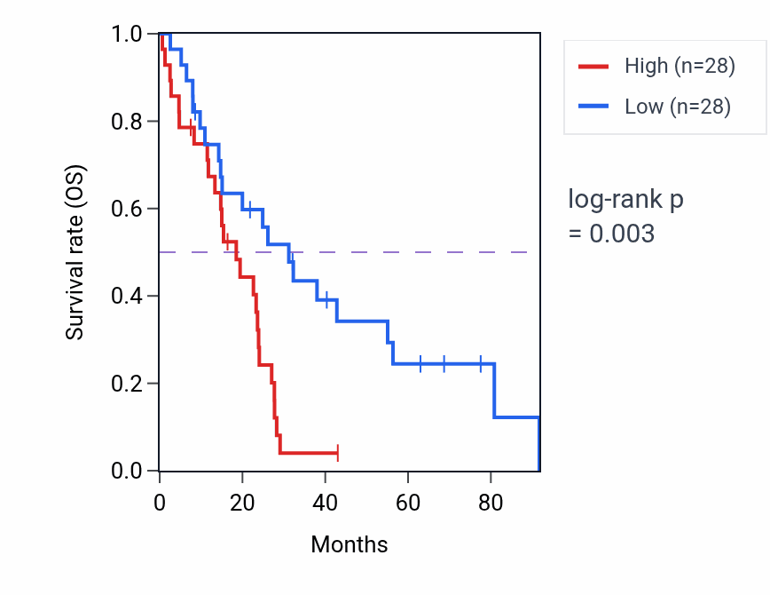 Kaplan&ndash;Meier survival curve for IFT81 RNA expression in MESO: high vs low expression groups.