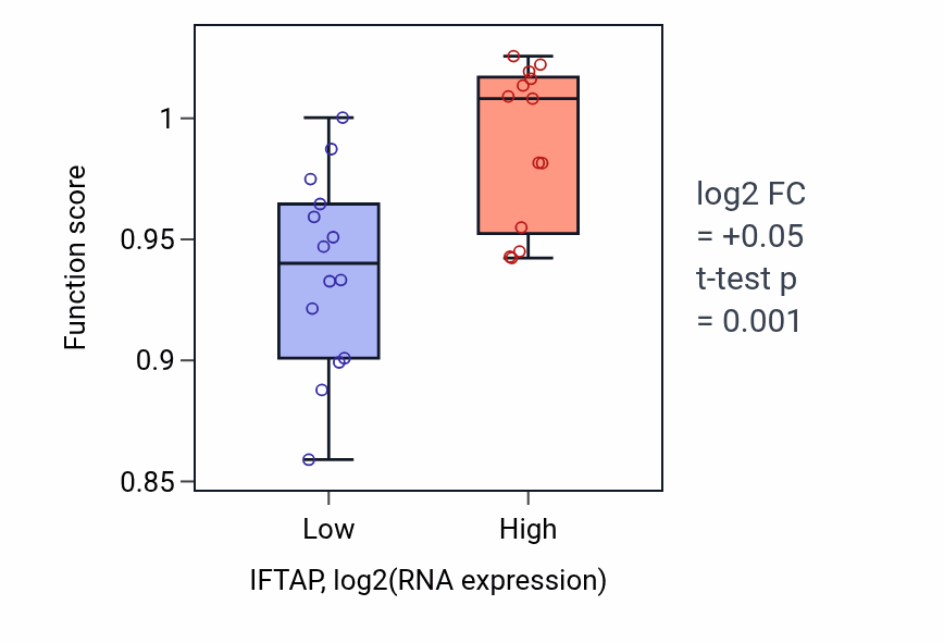 Box plot of Protein localization to cilium in IFTAP-low vs IFTAP-high samples in LUNG_NSCLC_LUSC.