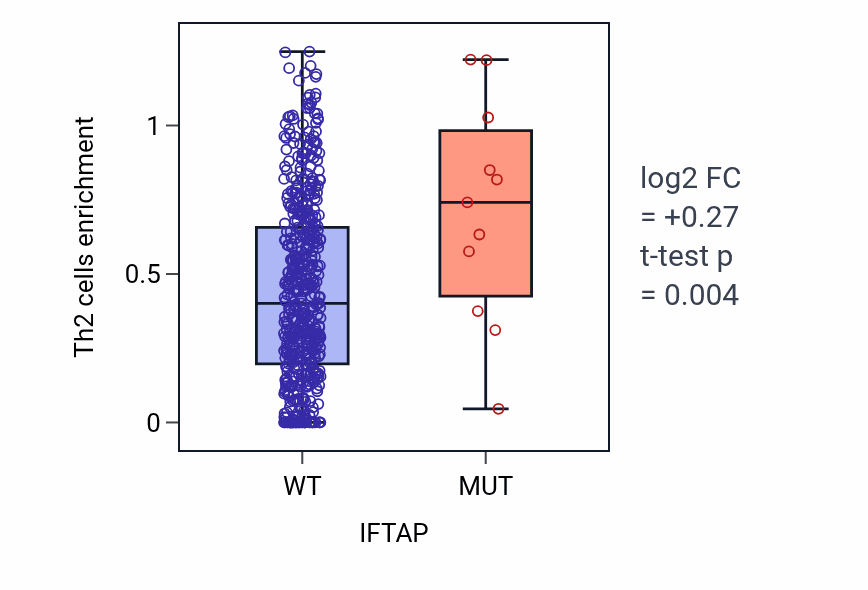 Box plot of Th2 cells in IFTAP-low vs IFTAP-high samples in UCEC.