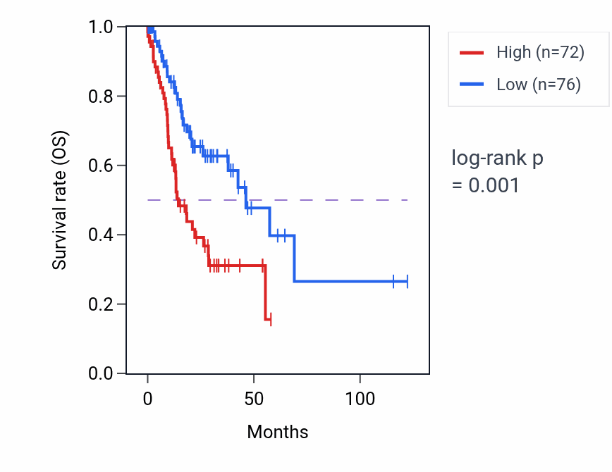 Kaplan&ndash;Meier survival curve for IFTAP RNA expression in STAD: high vs low expression groups.