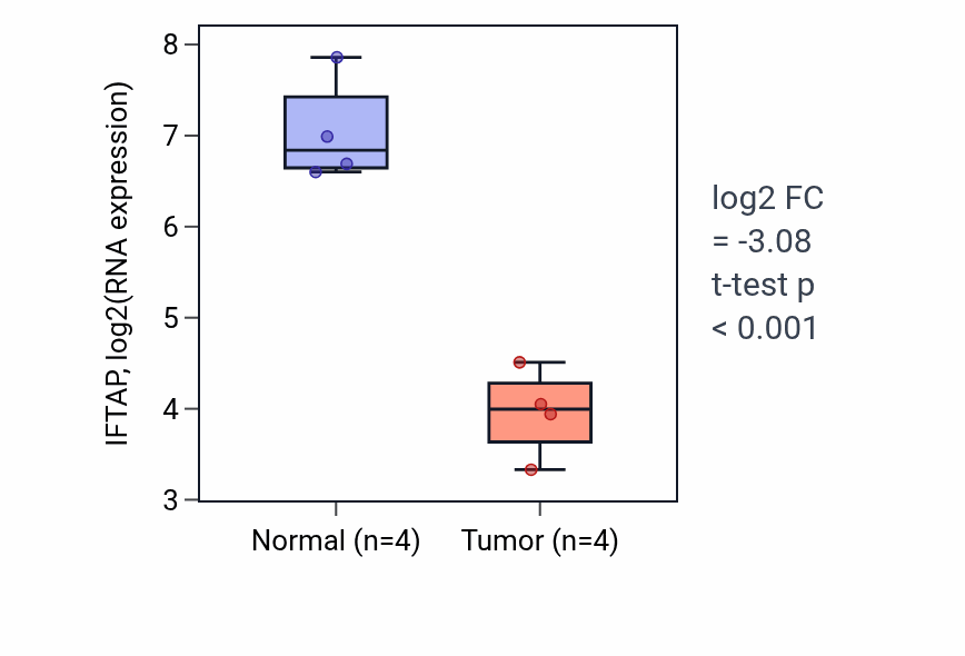 Tumor-vs-normal expression box plot for IFTAP in THCA.