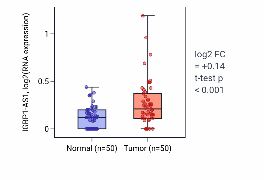 Tumor-vs-normal expression box plot for IGBP1-AS1 in LIHC.