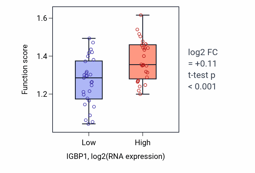 Box plot of Negative regulation of stress-activated MAPK cascade in IGBP1-low vs IGBP1-high samples in BREAST.