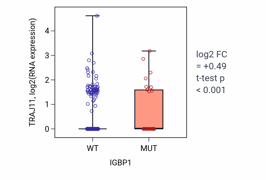 Box plot of TRAJ11 in IGBP1-low vs IGBP1-high samples in UCEC.