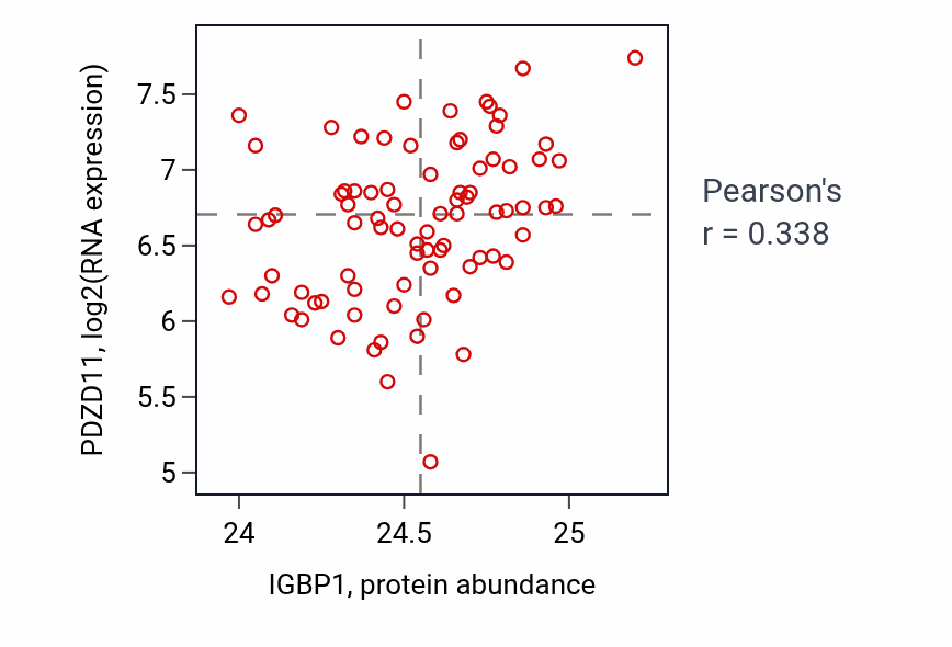 Per-sample scatter of IGBP1 vs PDZD11 in OV (Pearson r = 0.34).