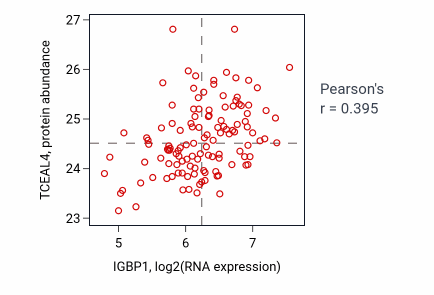 Per-sample scatter of IGBP1 vs TCEAL4 in BRCA (Pearson r = 0.40).