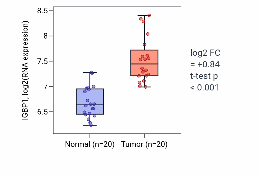 Tumor-vs-normal expression box plot for IGBP1 RNA in KIRC.