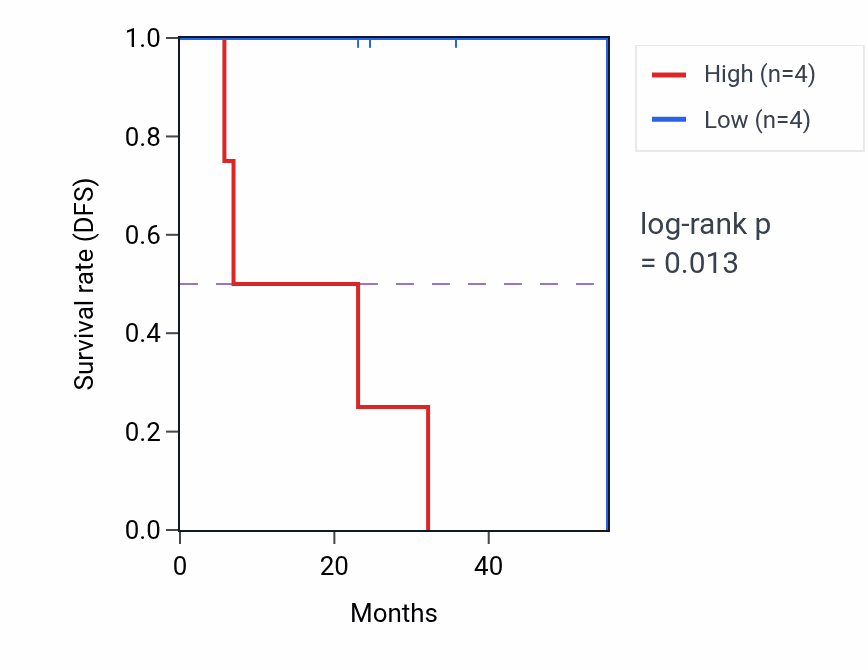 Kaplan&ndash;Meier survival curve for IGBP1 mass-spec protein-high vs -low samples in HNSC.