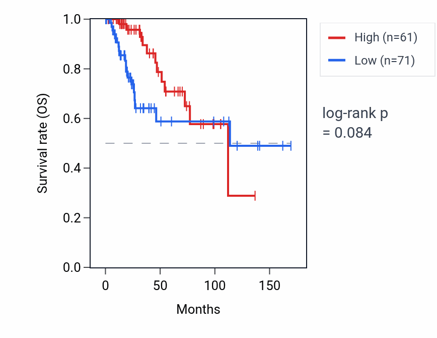 Kaplan&ndash;Meier survival curve for IGBP1P1 RNA expression in BRCA: high vs low expression groups.
