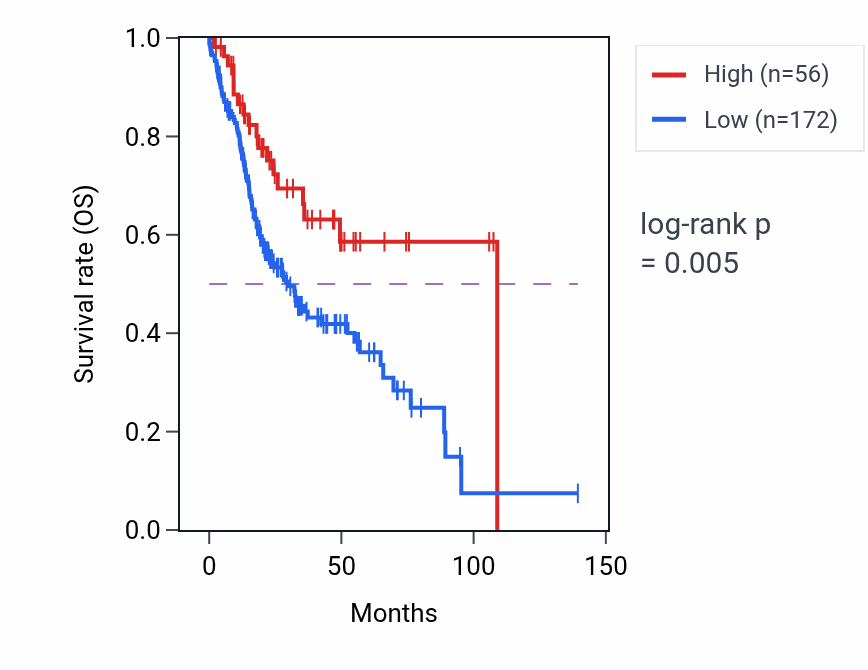 Kaplan&ndash;Meier survival curve for IGBP1P2 RNA expression in HNSC: high vs low expression groups.