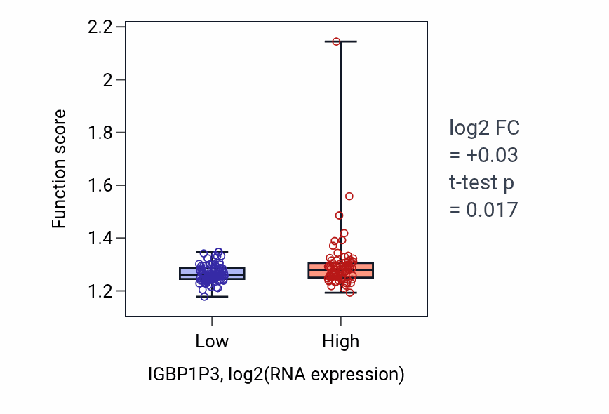 Box plot of Transcription initiation at RNA polymerase II promoter in IGBP1P3-low vs IGBP1P3-high samples in ESCA.
