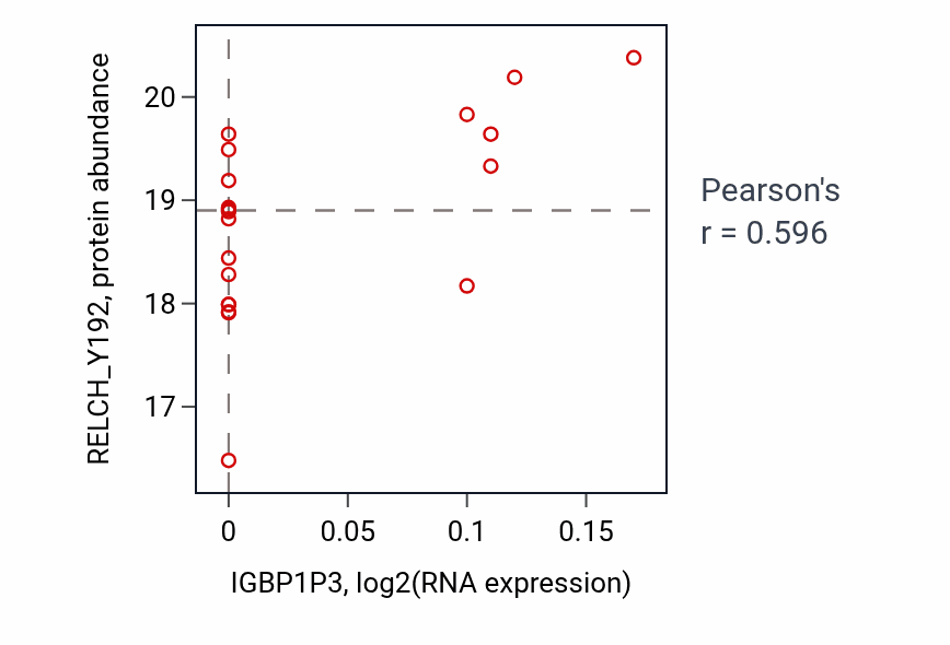 Per-sample scatter of IGBP1P3 vs RELCH_Y192 in LSCC (Pearson r = 0.60).