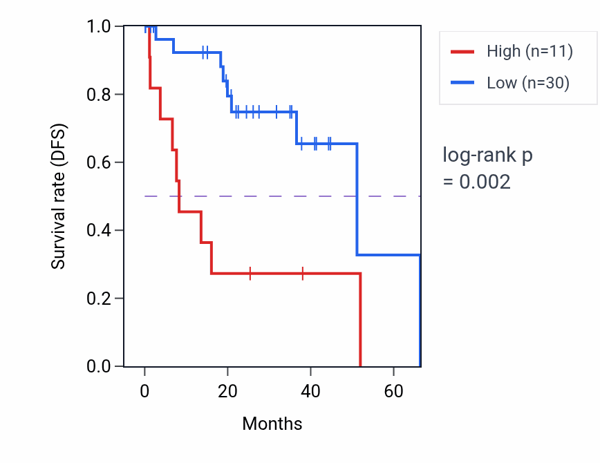 Kaplan&ndash;Meier survival curve for IGBP1P4 RNA expression in UVM: high vs low expression groups.