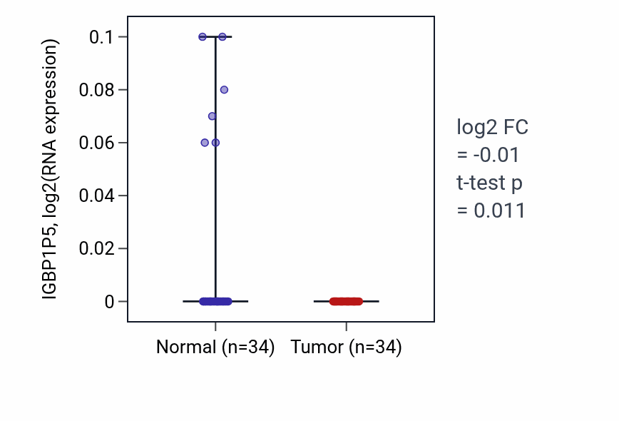 Tumor-vs-normal expression box plot for IGBP1P5 RNA in COAD.