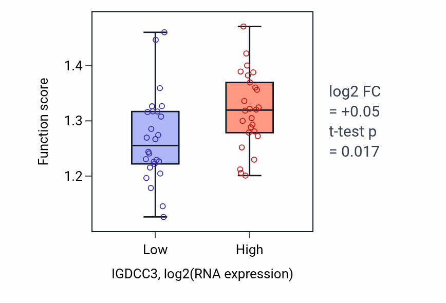 Box plot of Positive regulation of double-strand break repair via homologous recombination in IGDCC3-low vs IGDCC3-high samples in LUNG_SCLC.