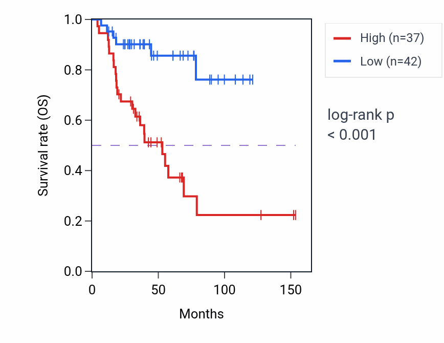Kaplan&ndash;Meier survival curve for IGDCC3 RNA expression in ACC: high vs low expression groups.