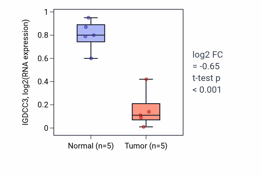Tumor-vs-normal expression box plot for IGDCC3 in KIRP.