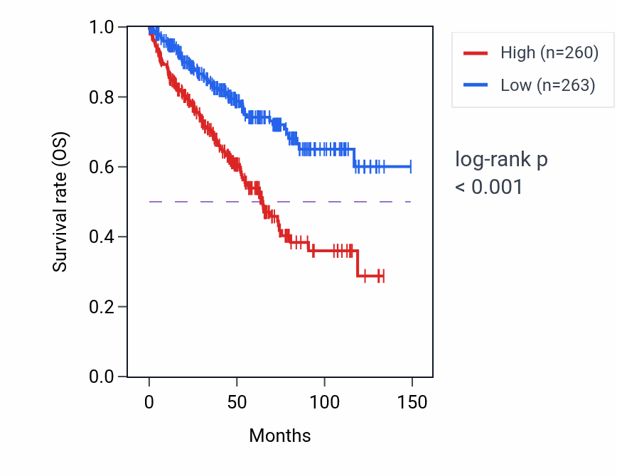 Kaplan&ndash;Meier survival curve for IGDCC4 RNA expression in KIRC: high vs low expression groups.