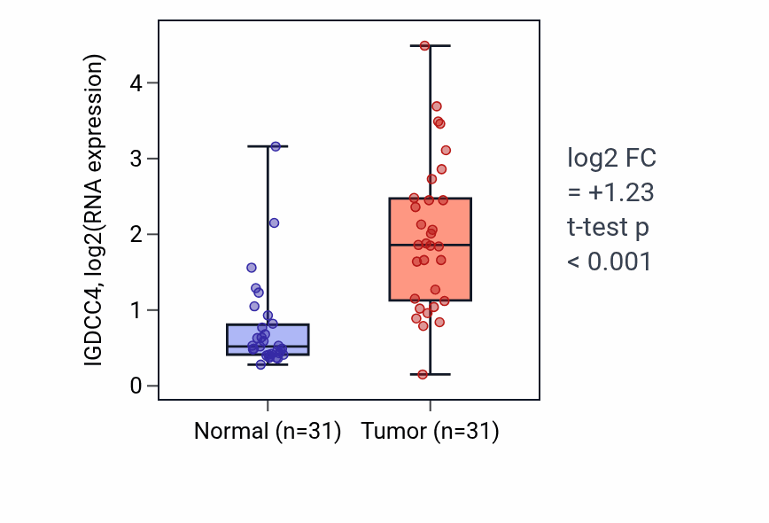 Tumor-vs-normal expression box plot for IGDCC4 in KIRP.