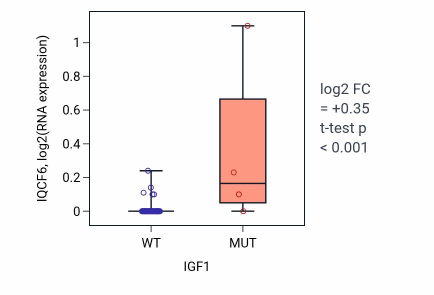 Box plot of IQCF6 in IGF1-low vs IGF1-high samples in LARGE_INTESTINE.
