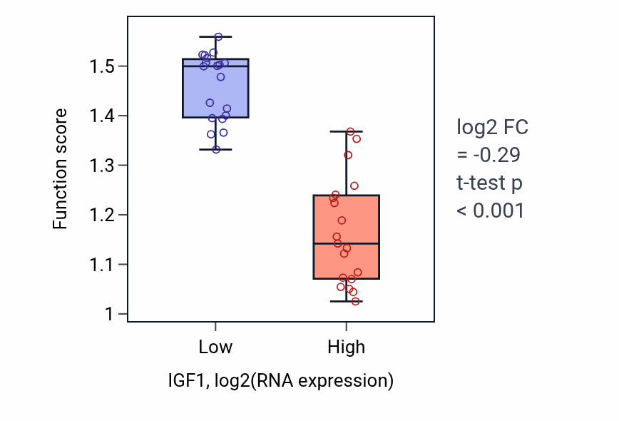 Box plot of Glycolate metabolic process in IGF1-low vs IGF1-high samples in BONE.