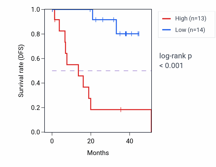 Kaplan&ndash;Meier survival curve for IGF1 RNA expression in UVM: high vs low expression groups.