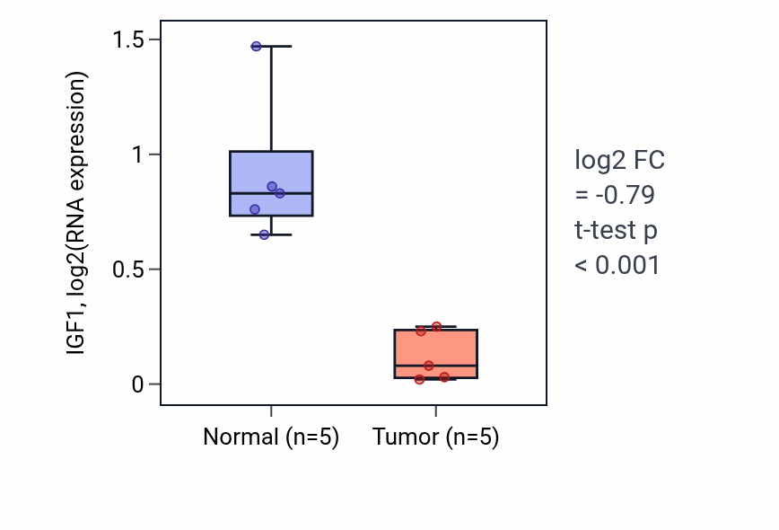 Tumor-vs-normal expression box plot for IGF1 in COAD.