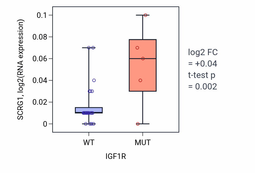 Box plot of SCRG1 in IGF1R-low vs IGF1R-high samples in BLOOD_Myeloma.
