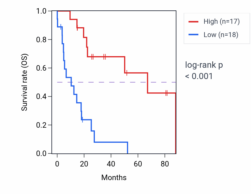 Kaplan&ndash;Meier survival curve for IGF1R RNA expression in UCS: high vs low expression groups.