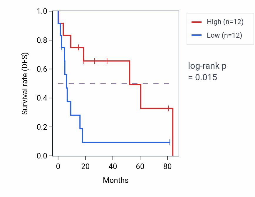 Kaplan&ndash;Meier survival curve for IGF2-AS RNA expression in UCS: high vs low expression groups.