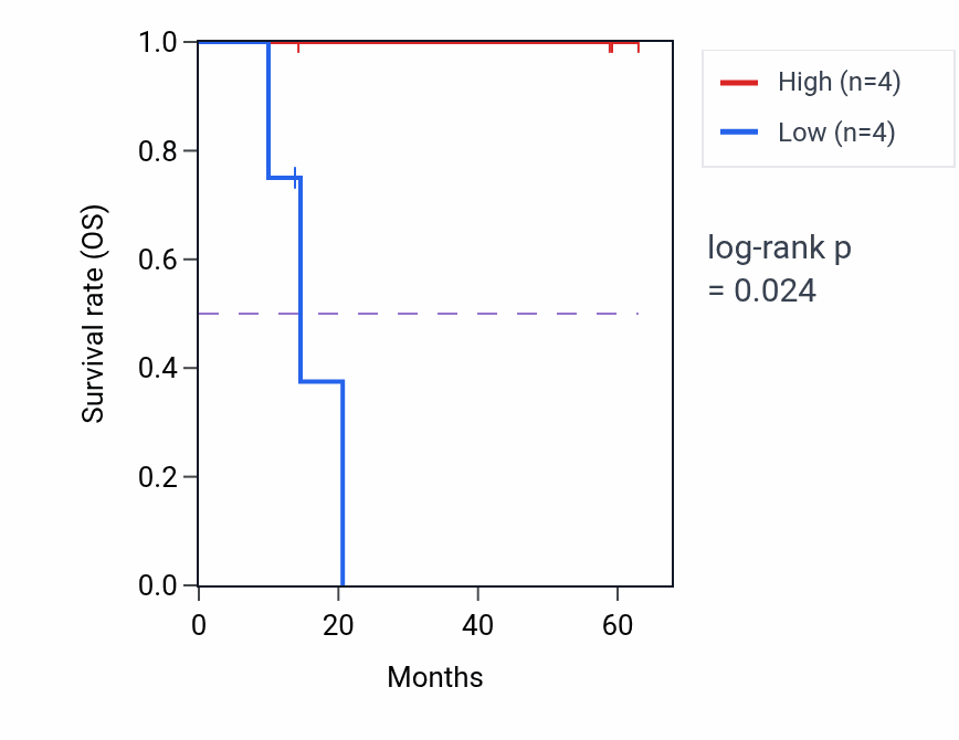 Kaplan&ndash;Meier survival curve for IGF2-AS mass-spec protein-high vs -low samples in LUAD.