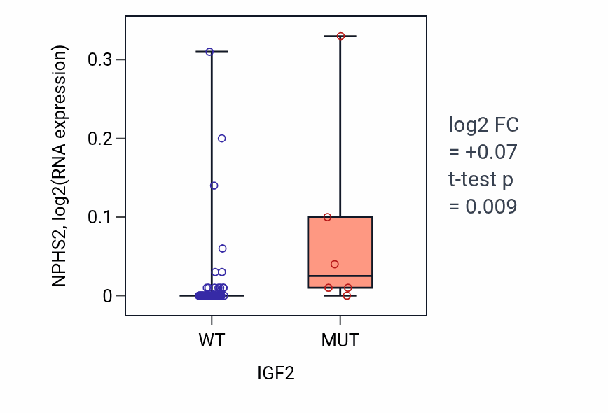 Box plot of NPHS2 in IGF2-low vs IGF2-high samples in LARGE_INTESTINE.