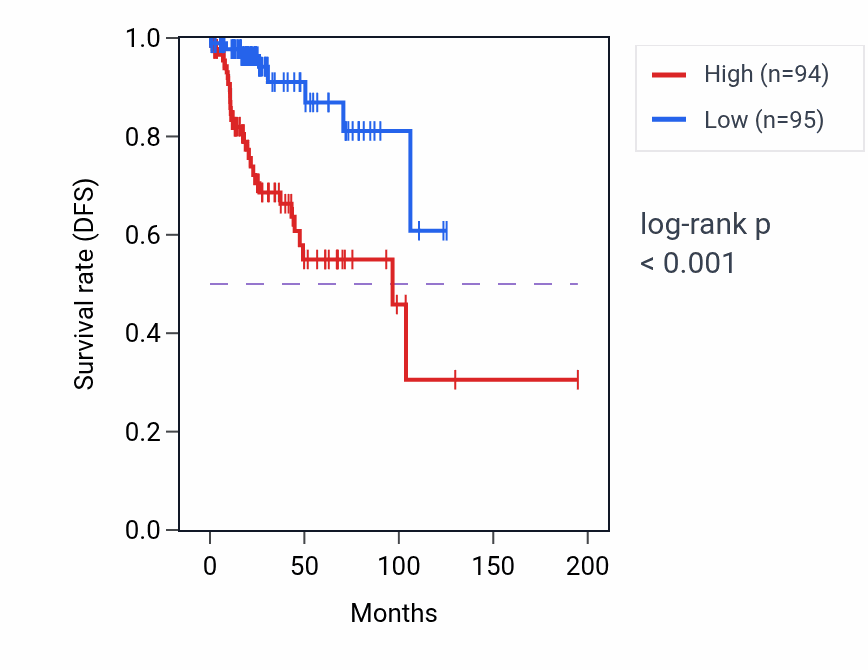 Kaplan&ndash;Meier survival curve for IGF2 RNA expression in KIRP: high vs low expression groups.