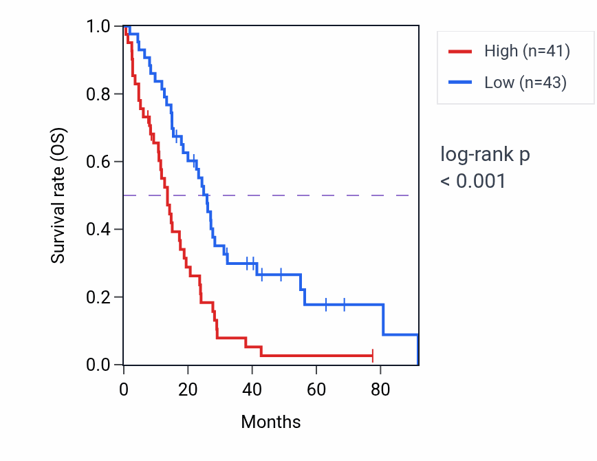 Kaplan&ndash;Meier survival curve for IGF2BP1 RNA expression in MESO: high vs low expression groups.